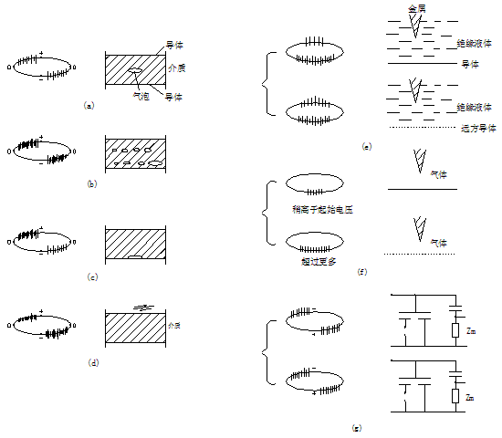 接近起始電壓時,不同類型局部放電的示波圖